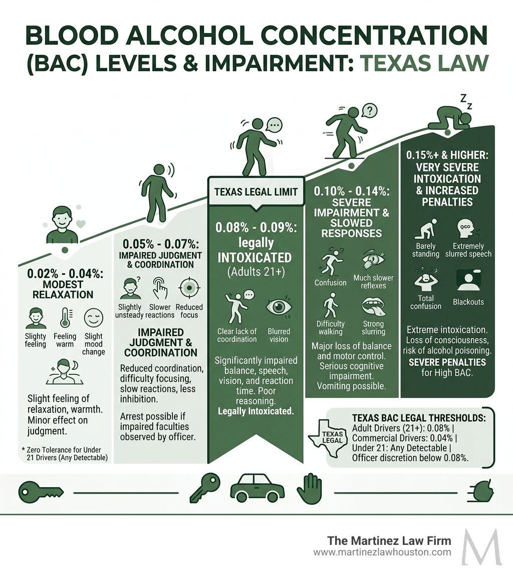 Infographic showing BAC levels from 0.02% to 0.15%+ with physical symptoms and legal thresholds for Texas drivers - what is Infographic showing BAC levels from 0.02% to 0.15%+ with physical symptoms and legal thresholds for Texas drivers - what is