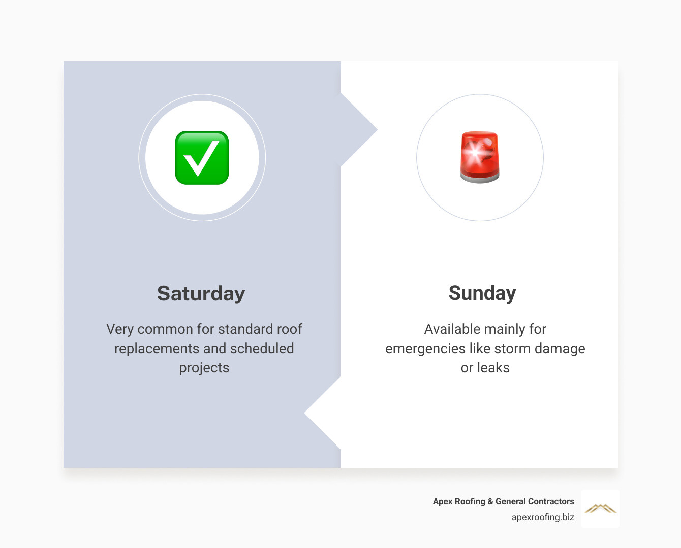 Infographic showing weekend roofing availability: Saturday common, Sunday emergency-only, 24/7 storm response, 1-3 day