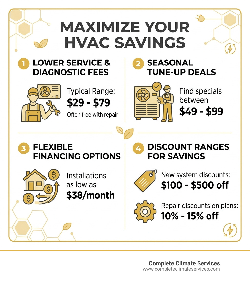 HVAC cost-saving tips infographic with service fees, tune-up deals, financing options, and discount ranges - cheapest hvac