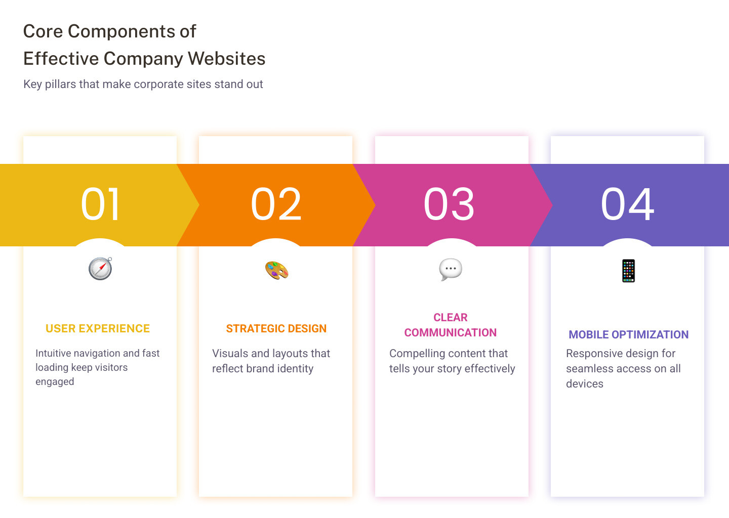 Core components of an effective company website - top 10 company websites infographic pillar-4-steps