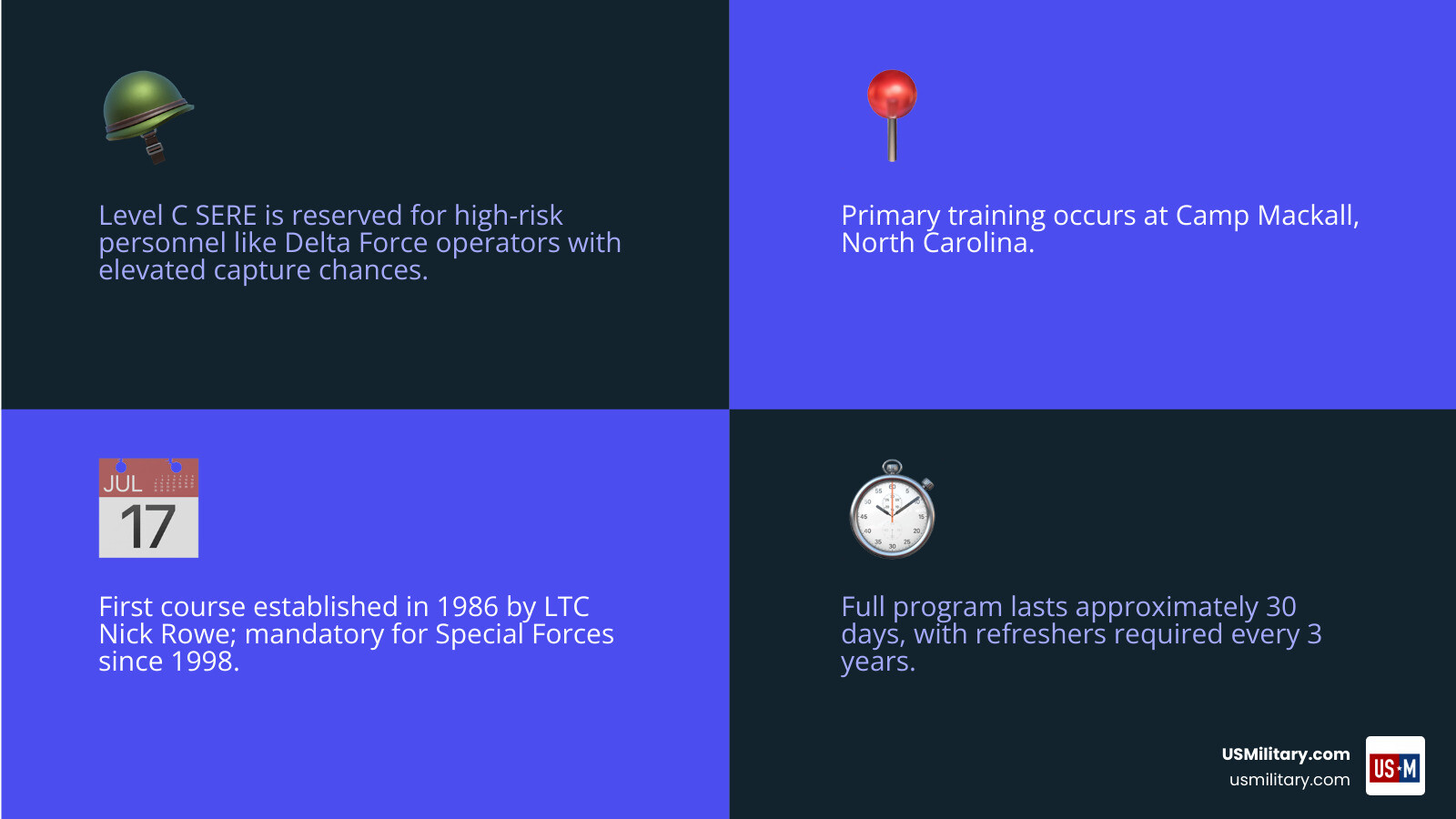 Infographic explaining SERE acronym: Survival, Evasion, Resistance, Escape with key facts about Delta Force Level C training Infographic explaining SERE acronym: Survival, Evasion, Resistance, Escape with key facts about Delta Force Level C training
