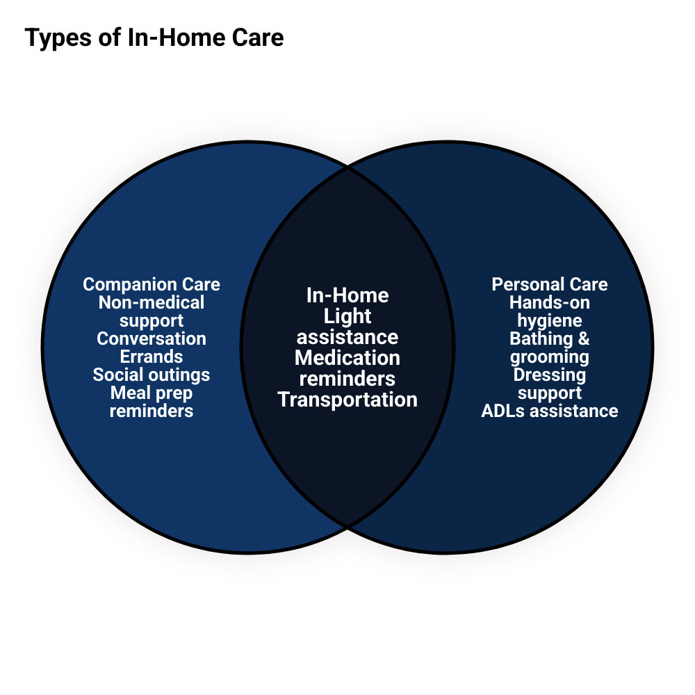 Infographic comparing companion care, personal care, and homemaker services for seniors - companion home care services