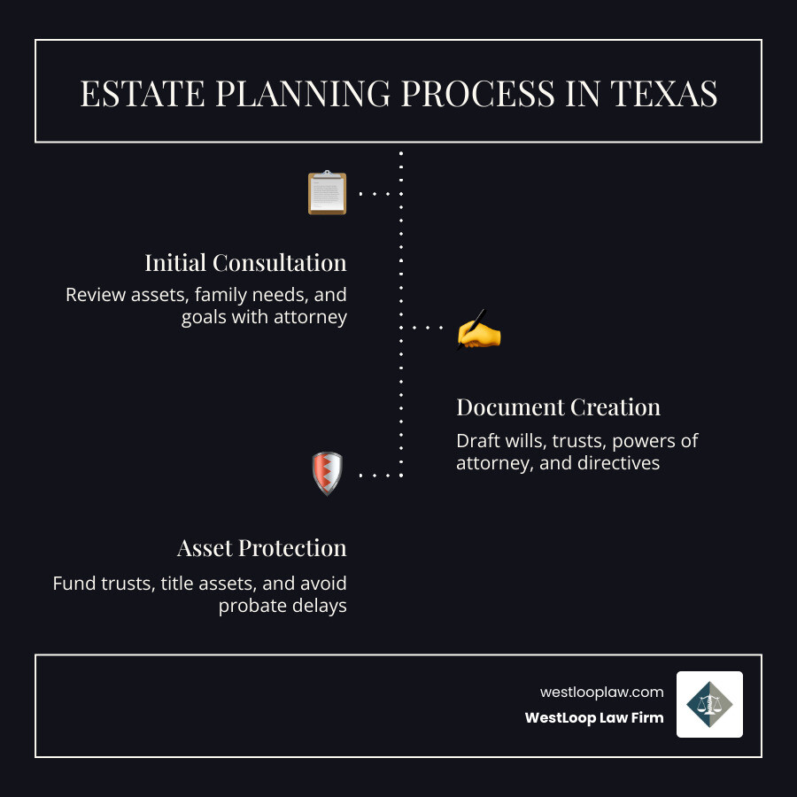 Estate planning process in Texas: steps from consultation to asset protection - estate and trust attorney near me Estate planning process in Texas: steps from consultation to asset protection - estate and trust attorney near me