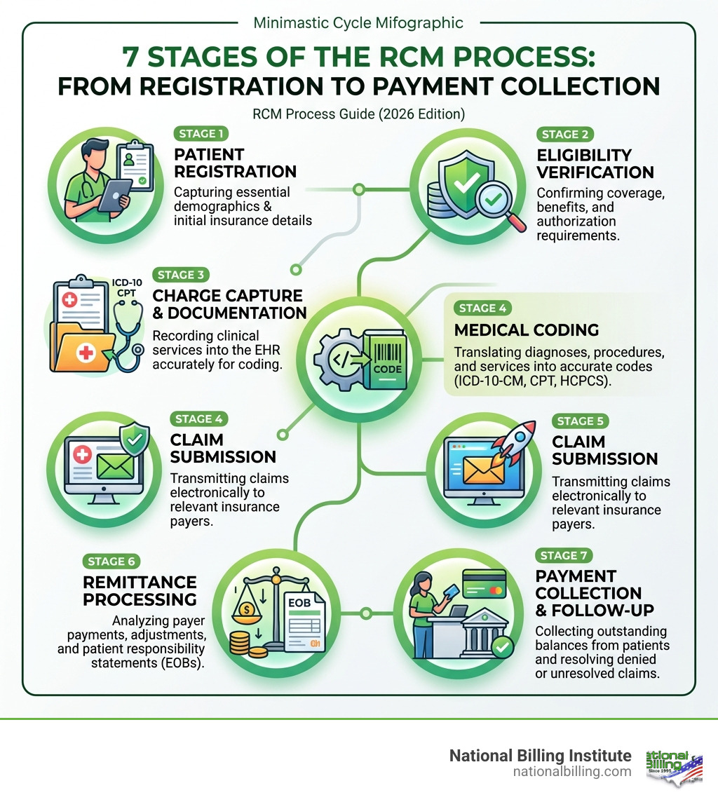 7 stages of the RCM process from patient registration to payment collection - rcm medical coding infographic 
