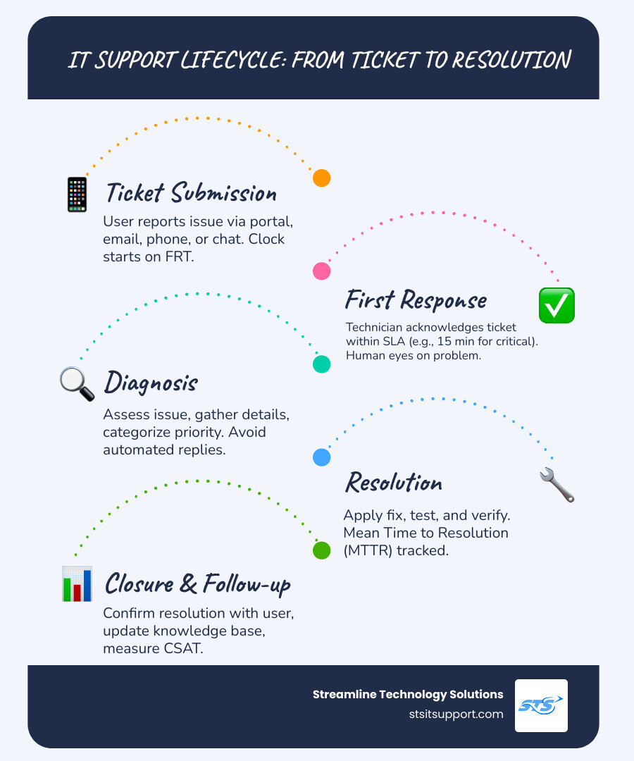 Infographic showing IT support response time standards by priority level, from ticket submission to resolution - how Infographic showing IT support response time standards by priority level, from ticket submission to resolution - how