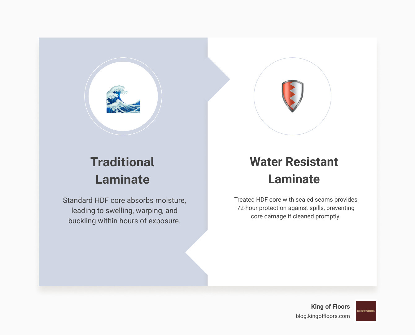 Infographic showing the layers of water resistant laminate flooring compared to traditional hardwood - water resistant