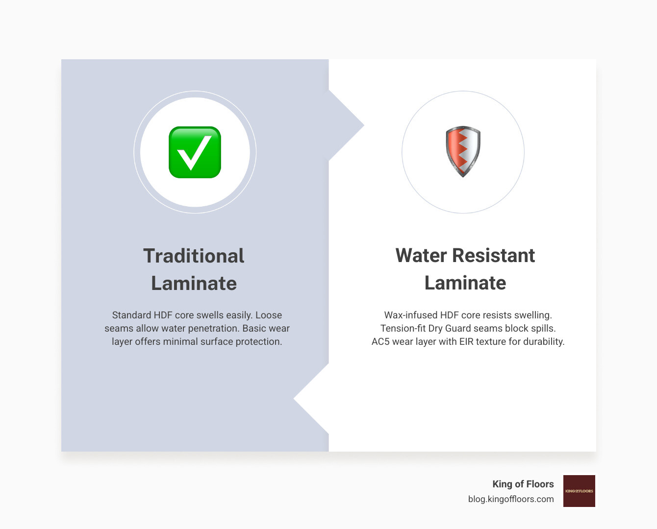 Diagram showing the cross-section of a water resistant laminate plank and its protective layers - water resistant laminate