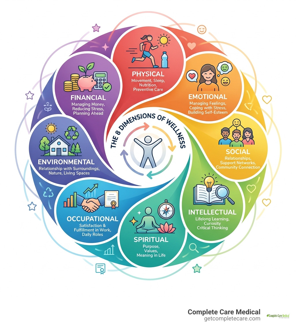 Infographic showing the 8 dimensions of wellness as an interconnected wheel - dimensions of wellness infographic Infographic showing the 8 dimensions of wellness as an interconnected wheel - dimensions of wellness infographic