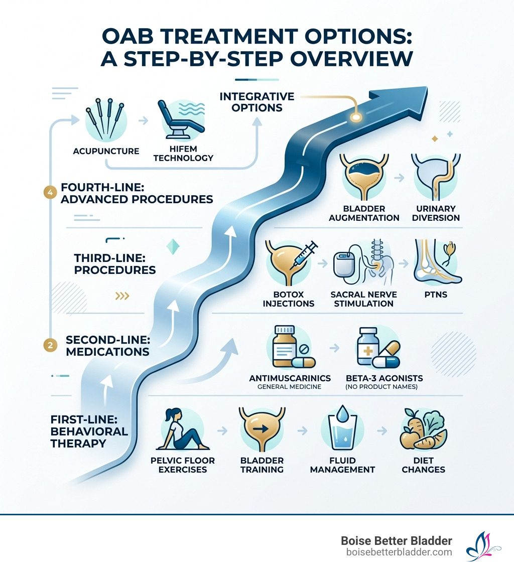 OAB treatment options overview: behavioral to advanced procedures in a step-by-step pathway - Overactive bladder treatment