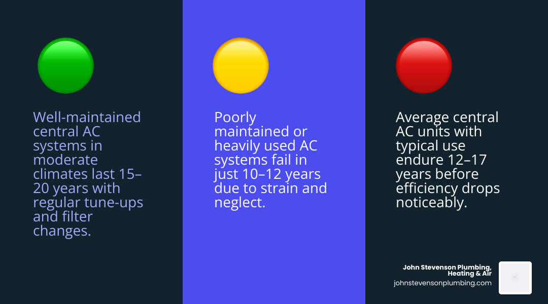Infographic showing central AC lifespan ranges by maintenance level and climate zone - how long does a central ac system