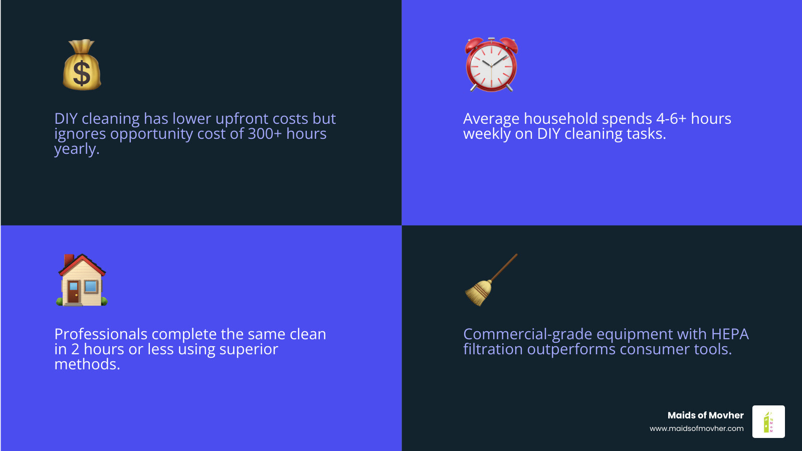 Infographic comparing DIY cleaning hours per week vs professional cleaning speed and quality outcomes - diy cleaning vs Infographic comparing DIY cleaning hours per week vs professional cleaning speed and quality outcomes - diy cleaning vs