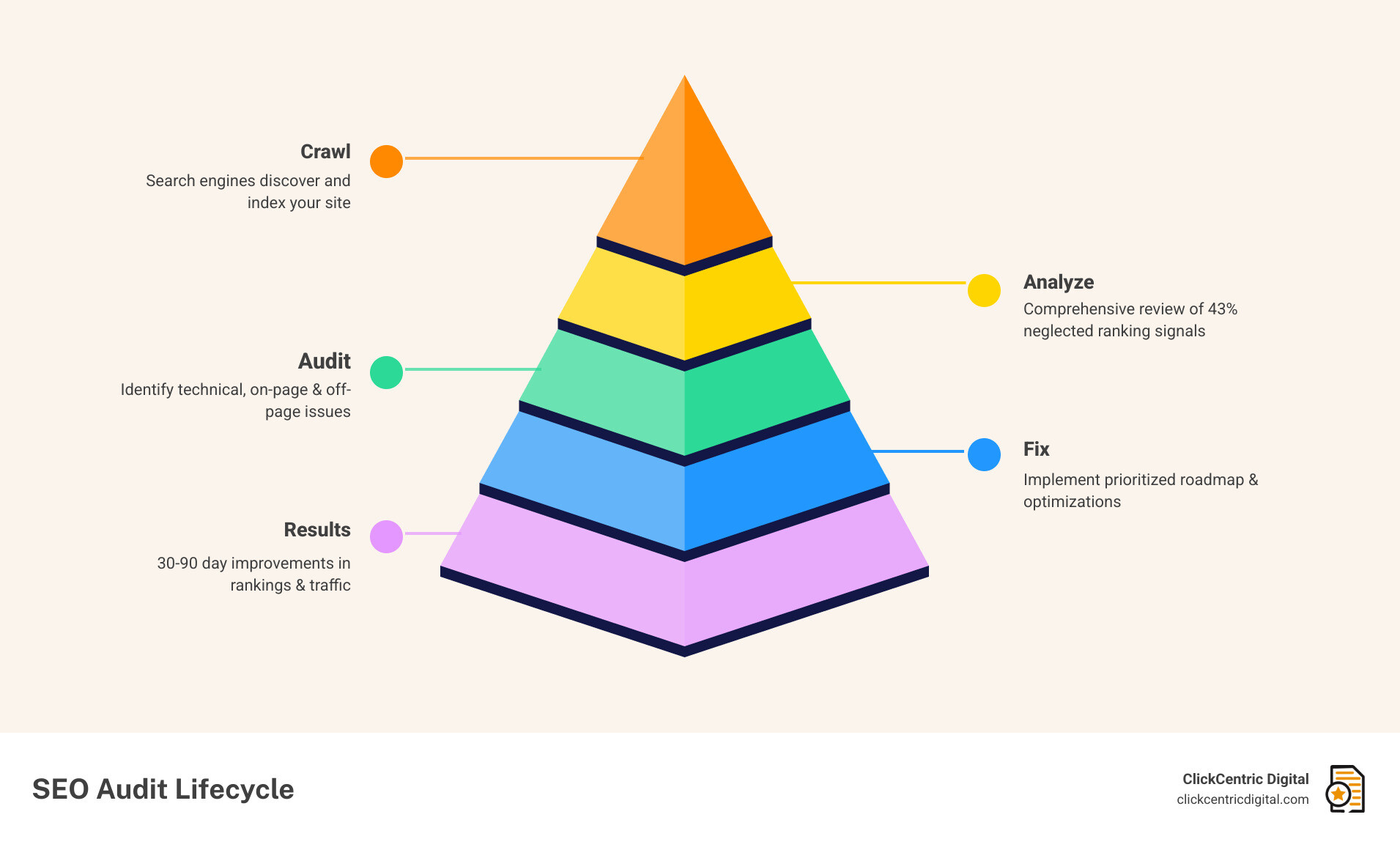 SEO audit lifecycle infographic showing phases from crawl to fix to results - seo audit services infographic