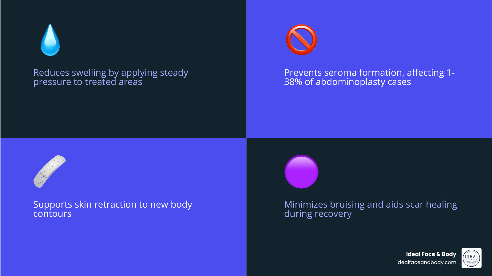Infographic showing benefits of post-surgical compression: reduces swelling, prevents seroma, supports skin retraction Infographic showing benefits of post-surgical compression: reduces swelling, prevents seroma, supports skin retraction