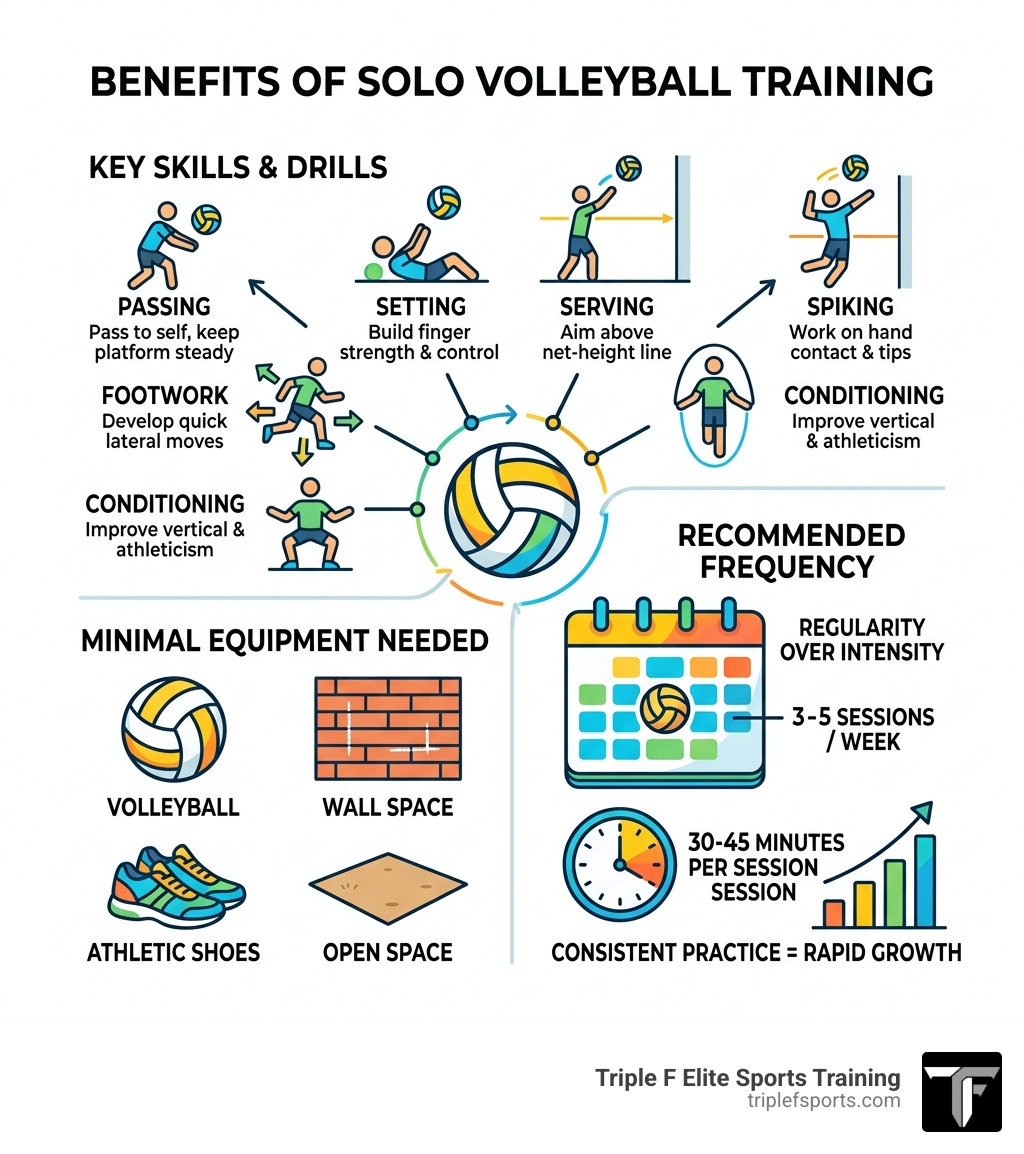 Benefits of solo volleyball training infographic showing key skills, equipment needed, and training frequency - individual Benefits of solo volleyball training infographic showing key skills, equipment needed, and training frequency - individual