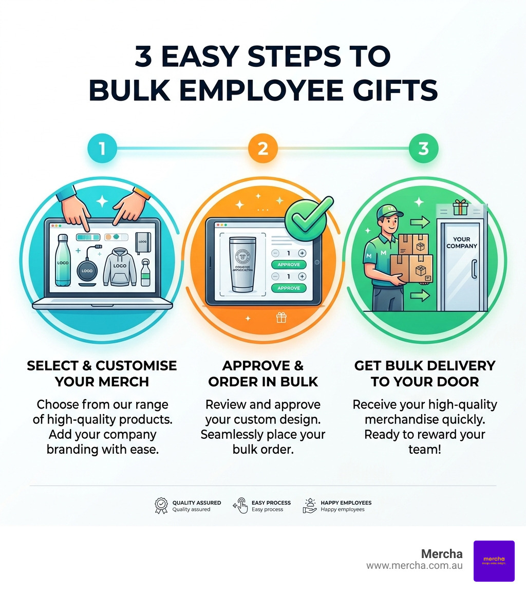 Infographic showing three-step ordering process for bulk employee gifts at Mercha - bulk employee gifts infographic Infographic showing three-step ordering process for bulk employee gifts at Mercha - bulk employee gifts infographic