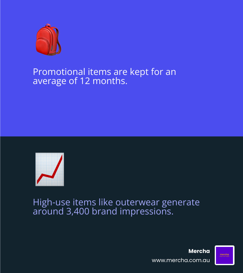 Infographic showing merch ROI statistics including 12-month retention rate and 3,400 brand impressions per item