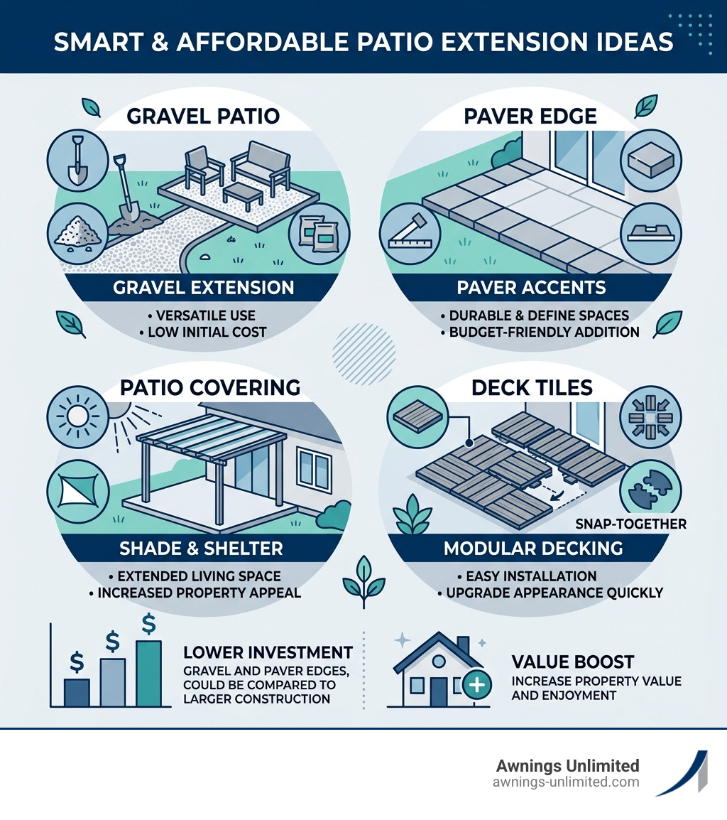 Infographic showing cost comparison and ROI of cheap patio extension ideas including gravel, pavers, and patio covers Infographic showing cost comparison and ROI of cheap patio extension ideas including gravel, pavers, and patio covers