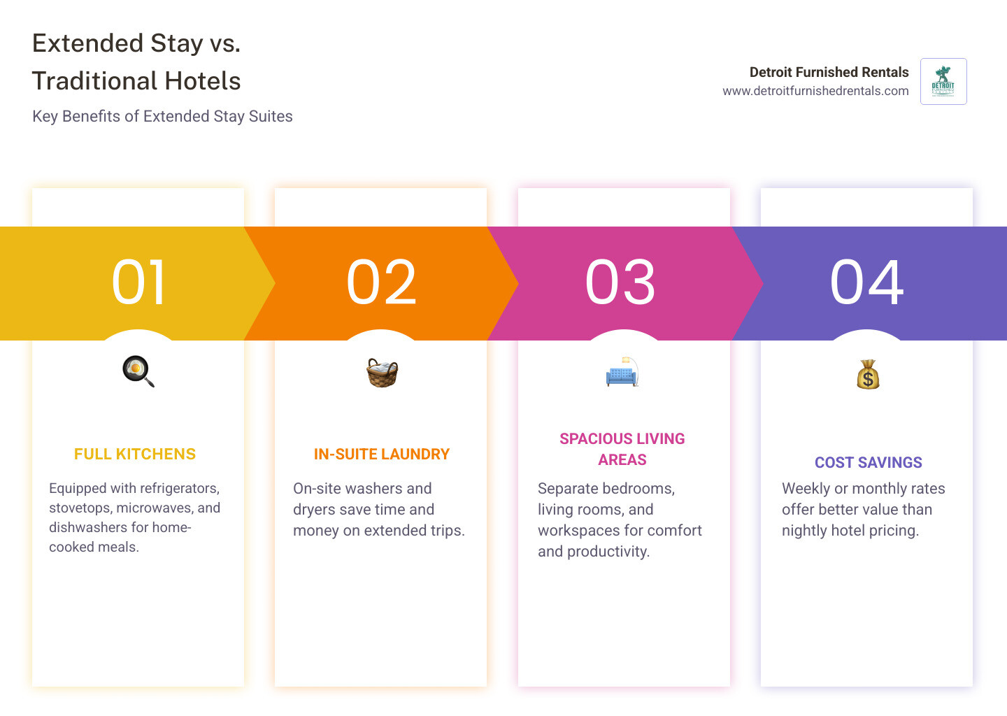 benefits of extended stay vs traditional hotels - extended stay hotel suites near me infographic pillar-4-steps