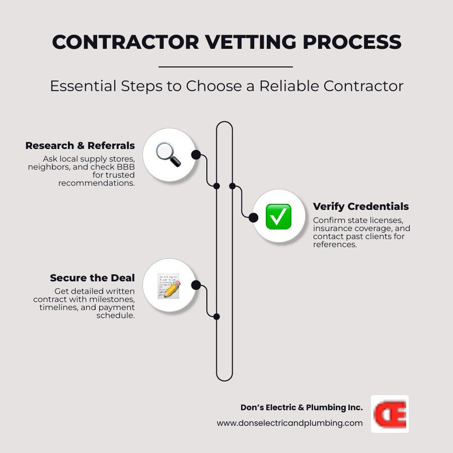 contractor vetting process - how to choose a reliable contractor for home services infographic contractor vetting process - how to choose a reliable contractor for home services infographic