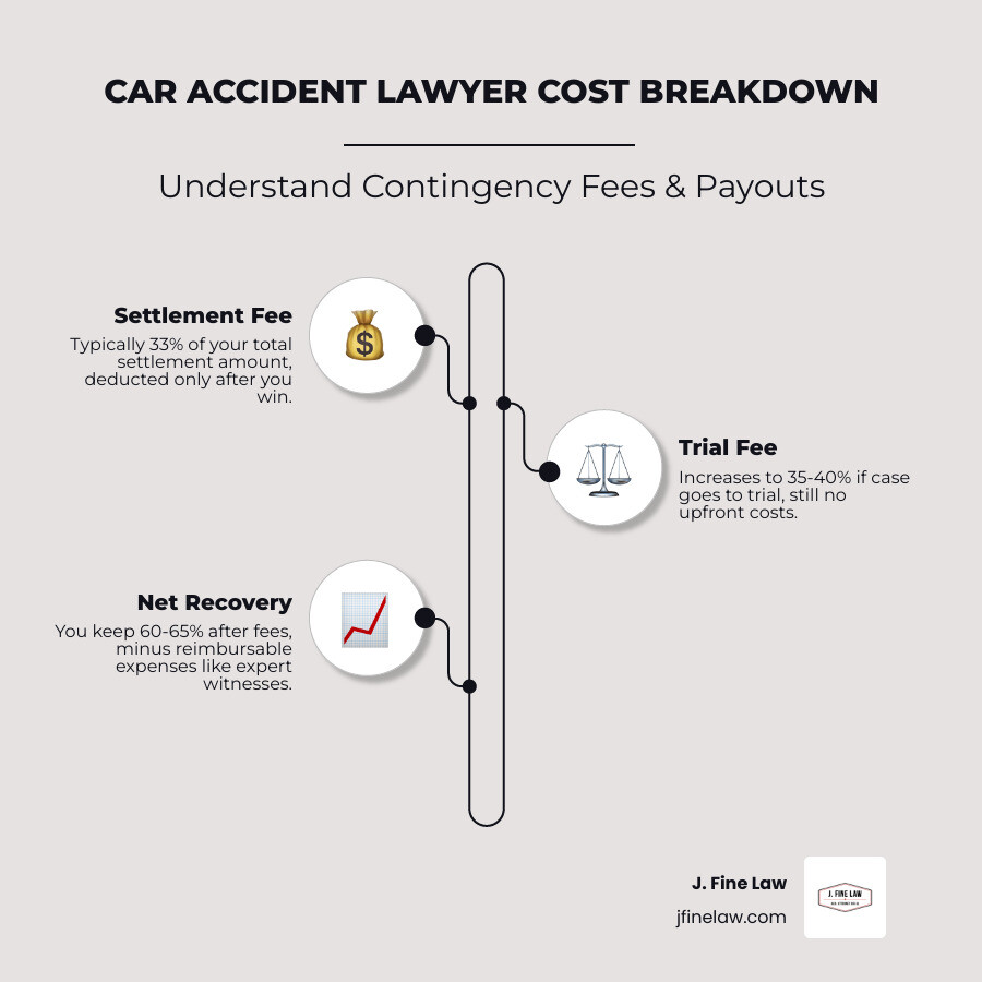 Infographic showing contingency fee model: 33% settlement fee, 40% trial fee, no upfront cost breakdown - Car accident Infographic showing contingency fee model: 33% settlement fee, 40% trial fee, no upfront cost breakdown - Car accident