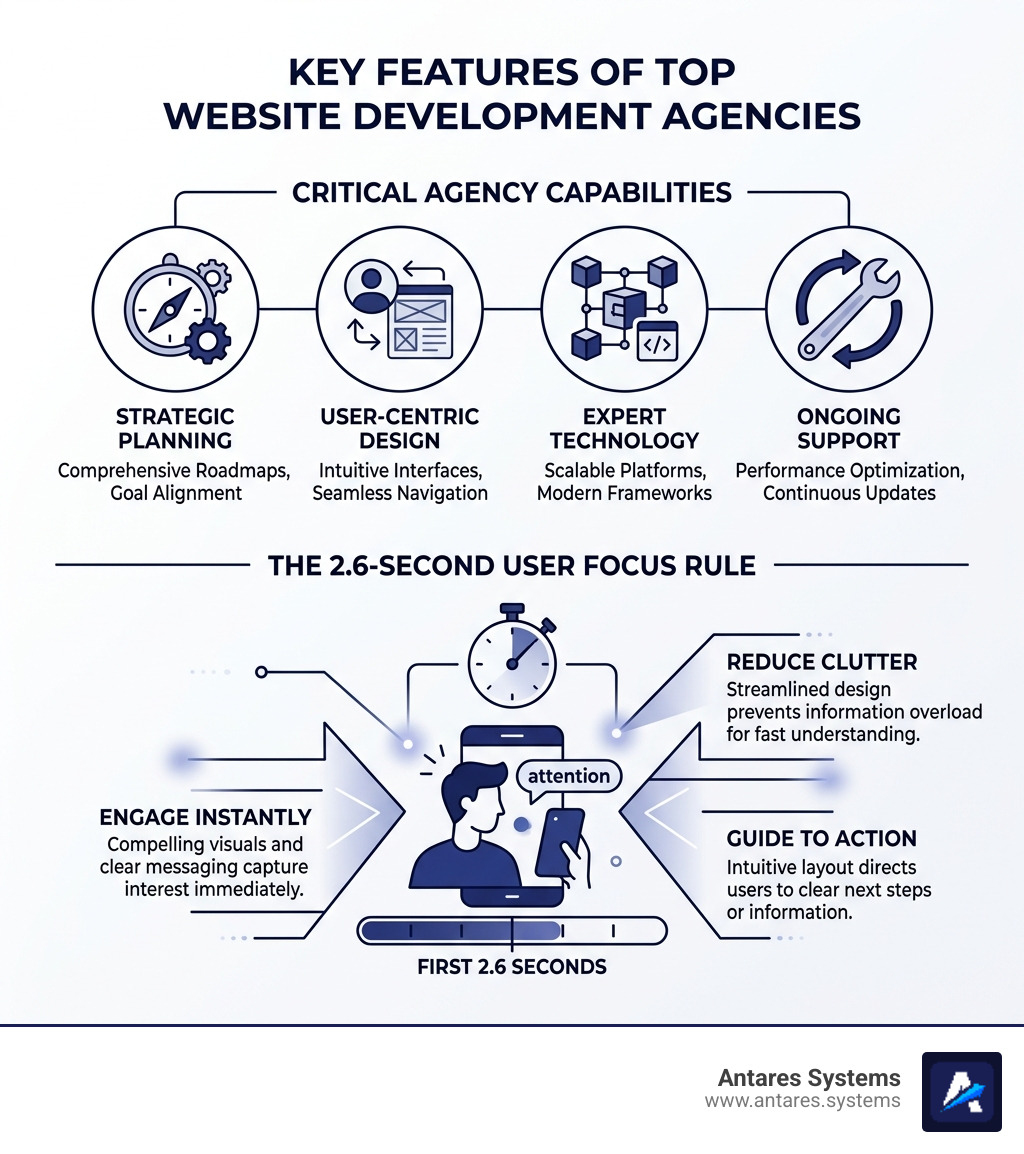 Infographic showing key features of top website development agencies and the 2.6-second user focus rule - website