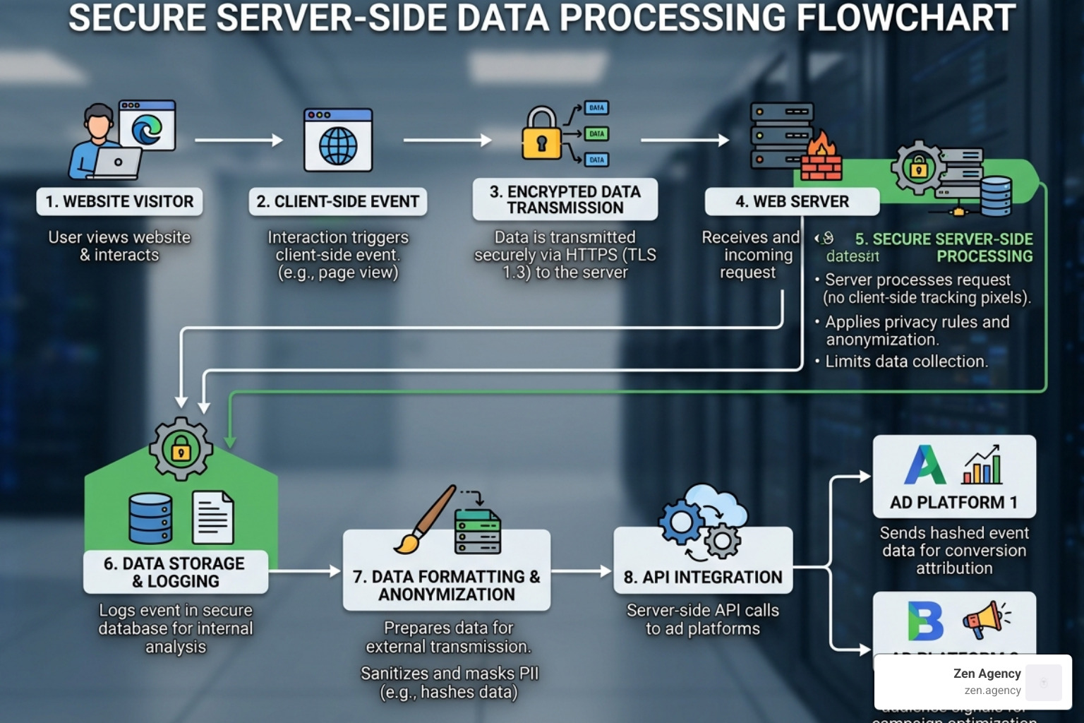 Secure server-side data processing flowchart showing data moving from website to server before reaching ad platforms Secure server-side data processing flowchart showing data moving from website to server before reaching ad platforms
