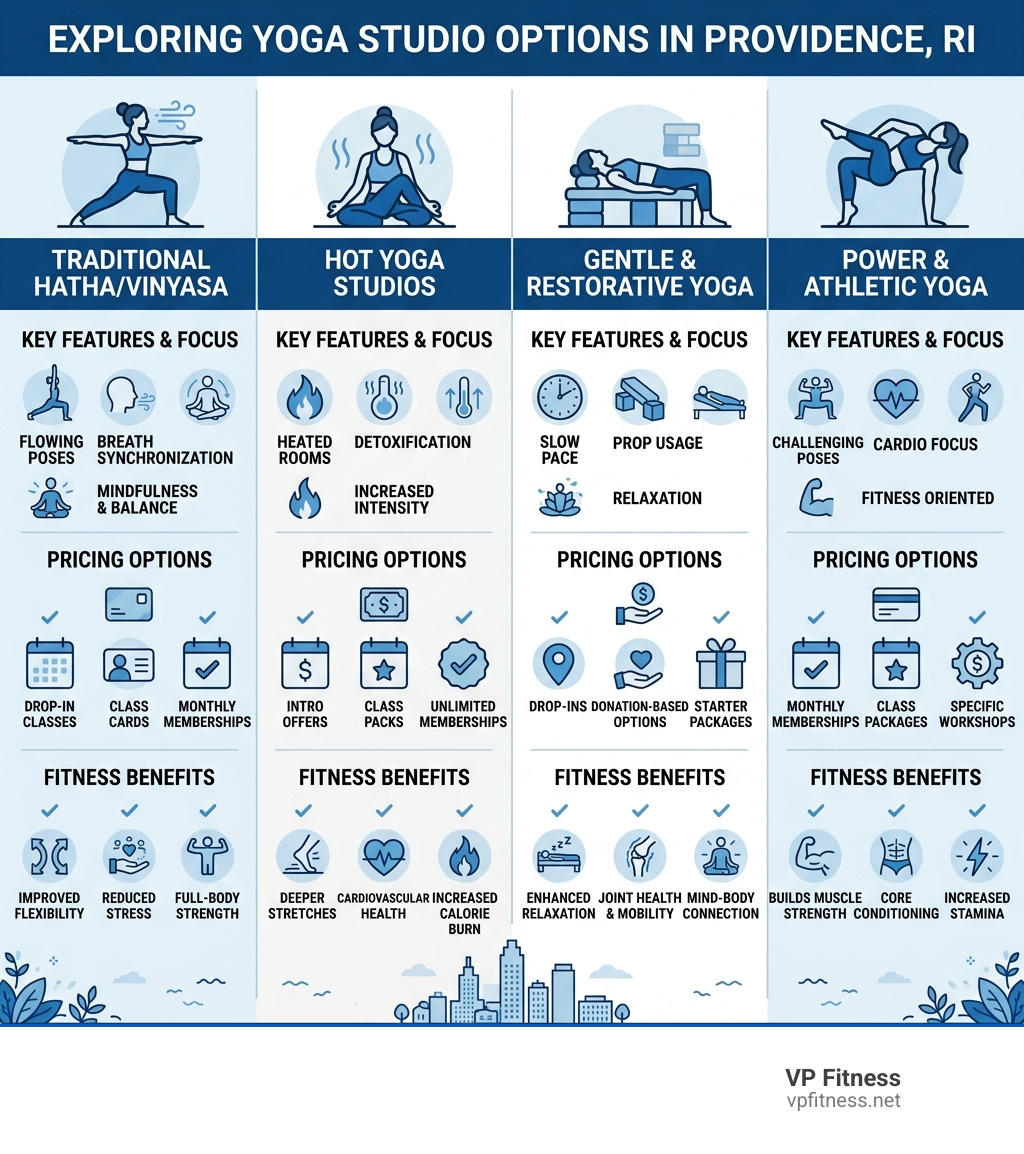 Infographic comparing yoga studio types, pricing, and fitness benefits in Providence RI - yoga classes providence