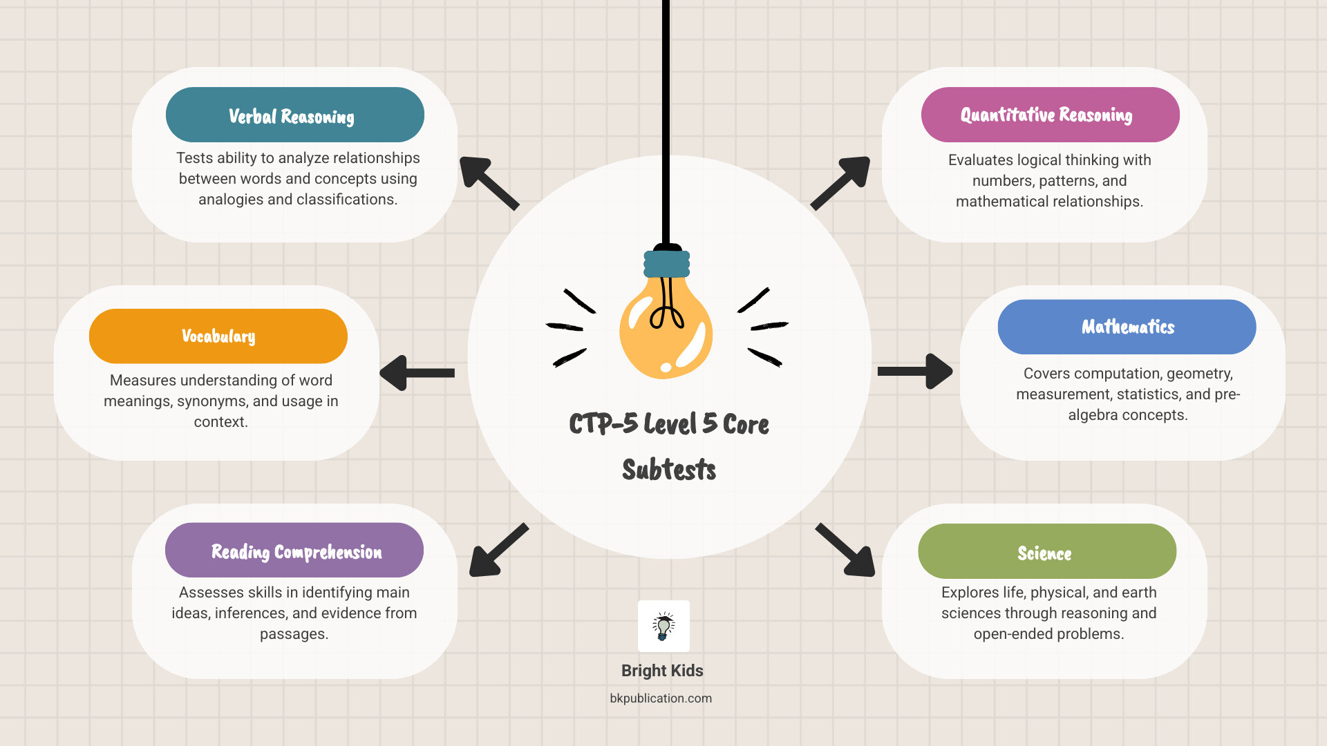 Infographic showing CTP-5 Level 5 test structure core subtests verbal math science scoring - CTP-5 practice questions