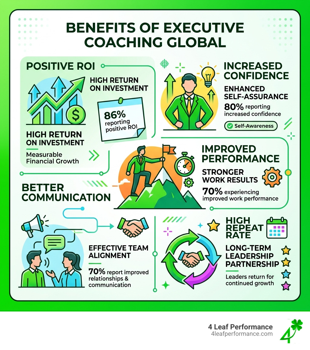 Benefits of executive coaching global: ROI, confidence, performance, communication, repeat rate - executive coaching global