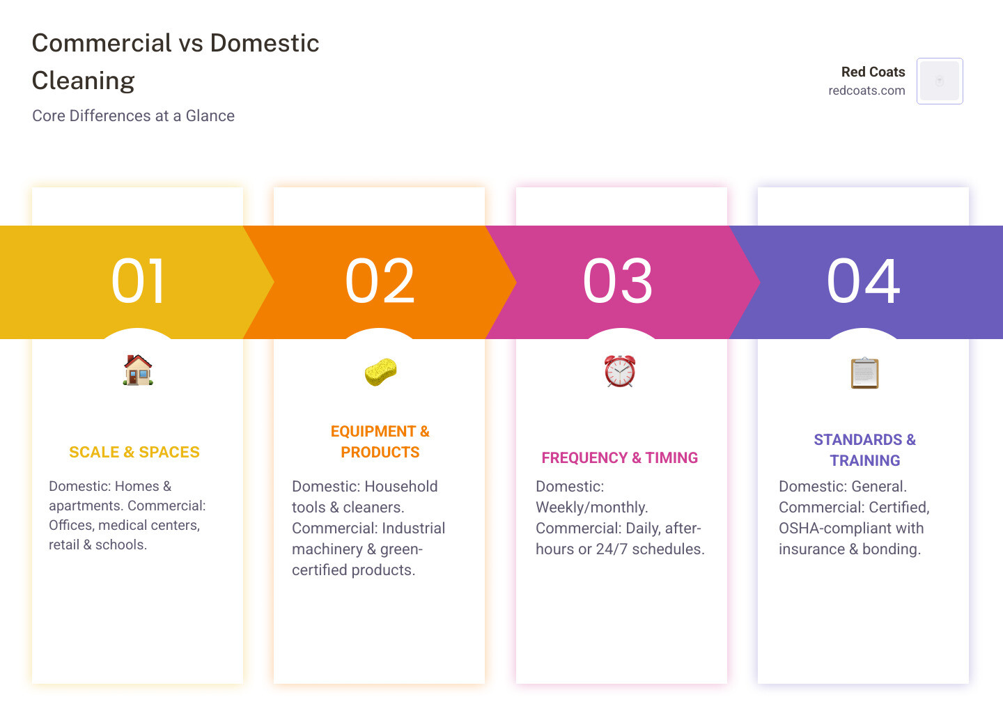 Infographic comparing commercial vs. domestic cleaning workflows, equipment, standards, and service frequency - commercial