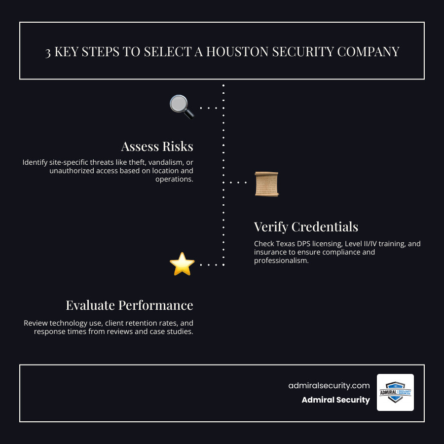5-step process for selecting a Houston security company: assess needs, verify licensing, evaluate training, review 5-step process for selecting a Houston security company: assess needs, verify licensing, evaluate training, review