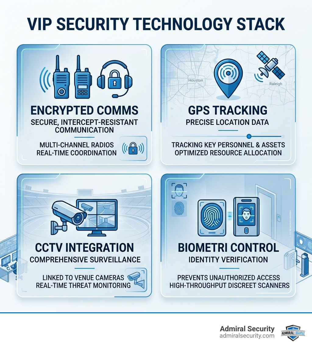 VIP Security Technology Stack: Encrypted comms, GPS tracking, CCTV, and biometric access control - VIP event security