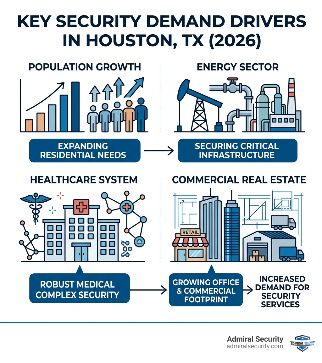 Infographic showing Houston security demand drivers including population growth, energy sector, healthcare, and commercial