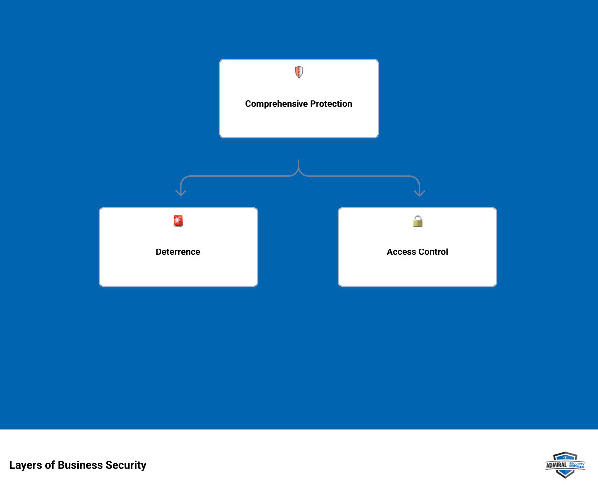 Infographic showing layers of business security: deterrence, access control, monitoring, response, and reporting - houston Infographic showing layers of business security: deterrence, access control, monitoring, response, and reporting - houston
