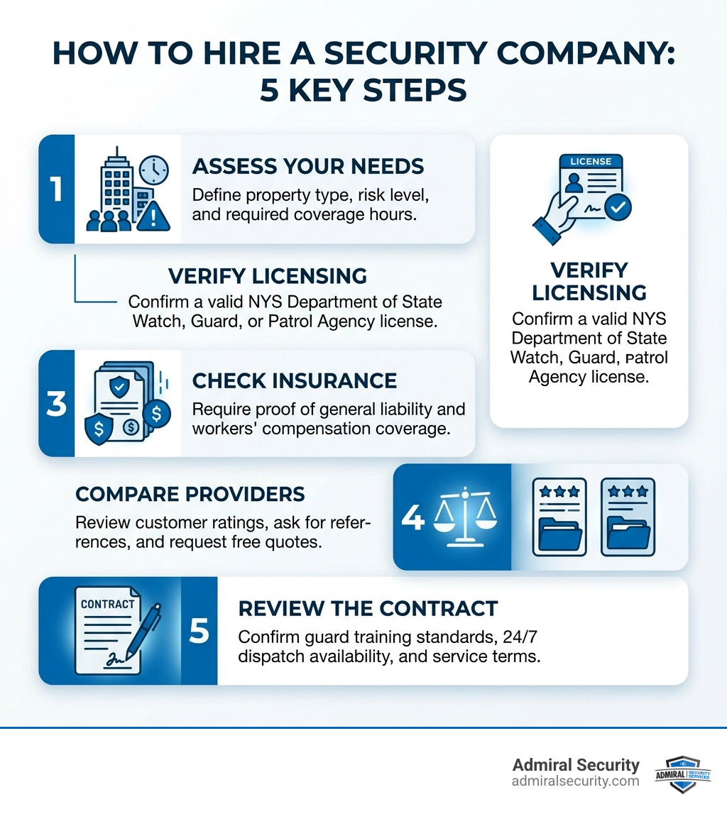 5-step infographic showing how to hire a security company: assess needs, verify licensing, check insurance, compare