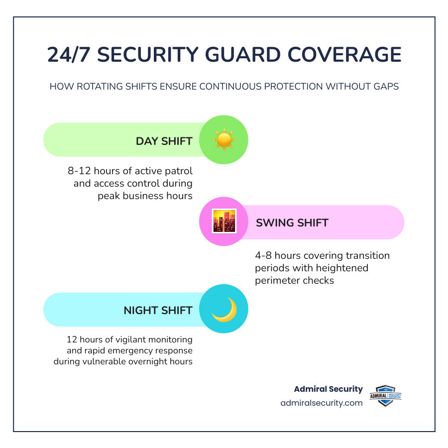 Infographic explaining the mechanics of 24/7 security guard coverage and shift rotation - 24 hour security guards