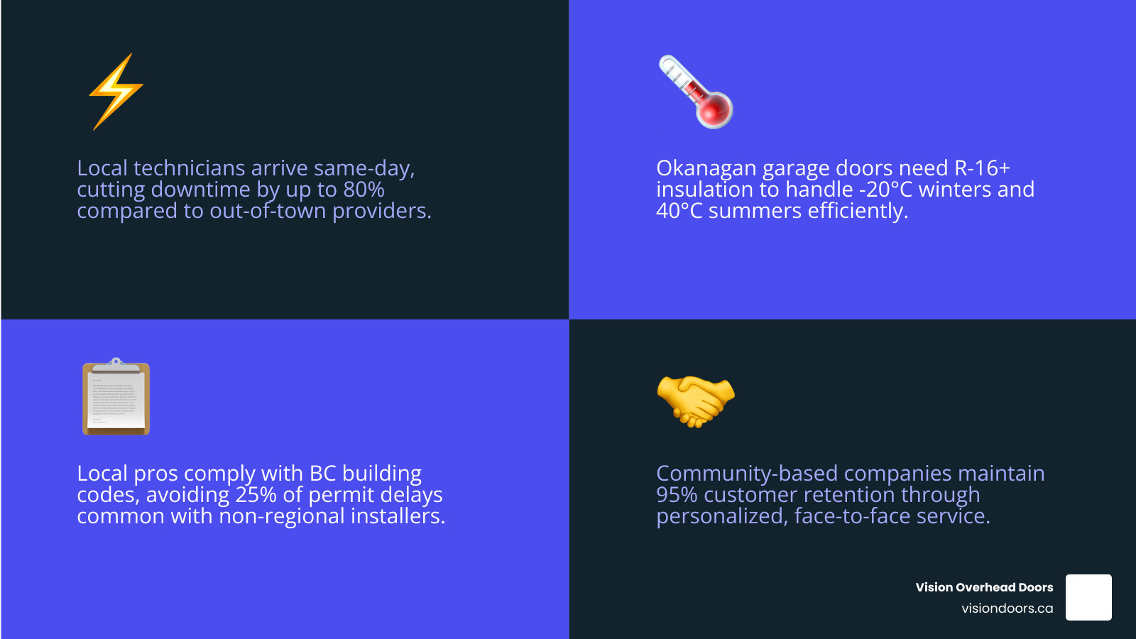 Infographic showing key benefits of choosing a local Okanagan garage door company in 2026 - benefits of choosing a local Infographic showing key benefits of choosing a local Okanagan garage door company in 2026 - benefits of choosing a local