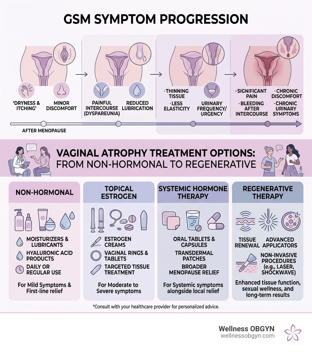 Infographic showing GSM symptom progression and vaginal atrophy treatment options from non-hormonal to regenerative Infographic showing GSM symptom progression and vaginal atrophy treatment options from non-hormonal to regenerative