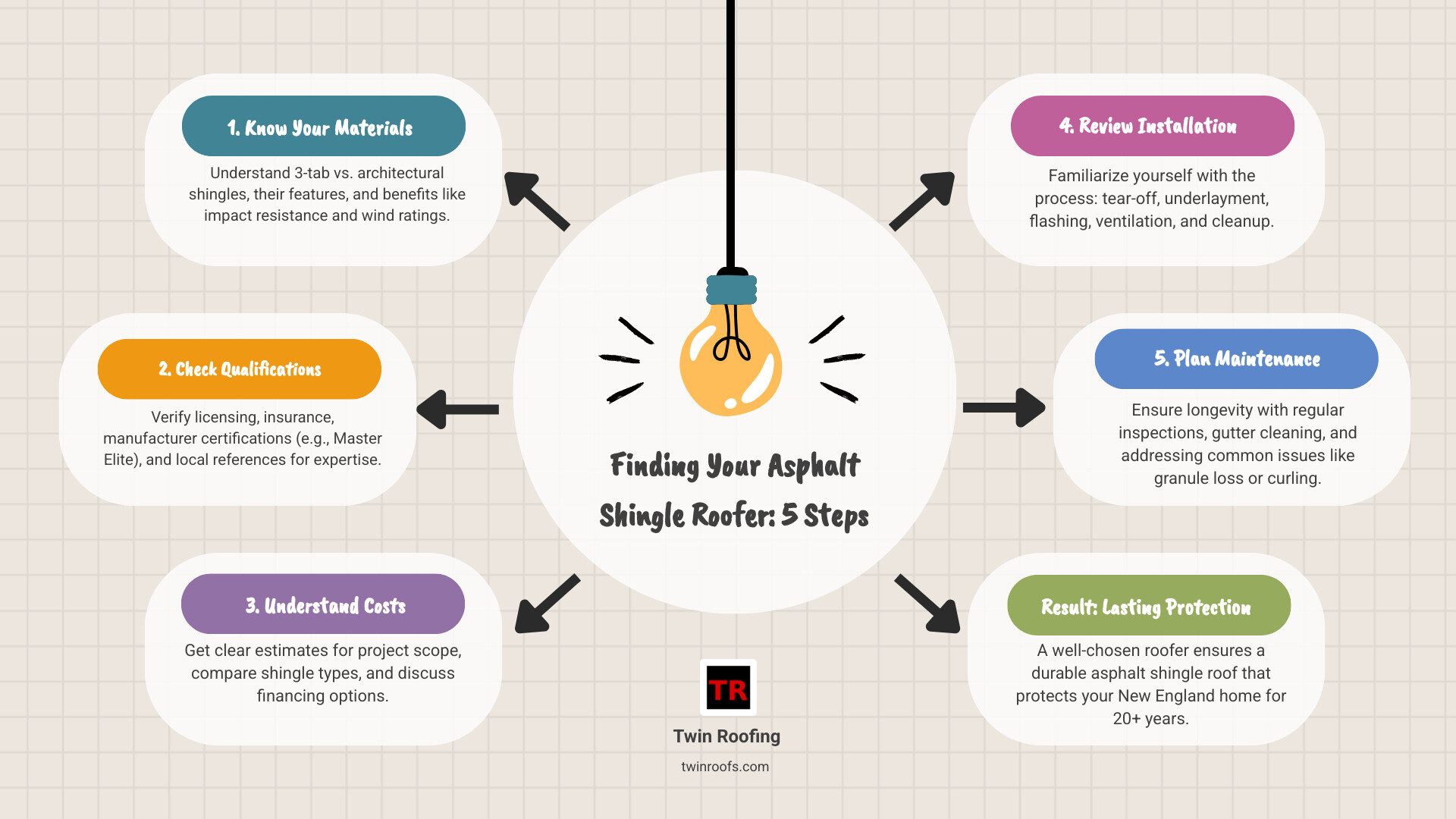 anatomy of an asphalt shingle showing fiberglass mat, asphalt layer, and granules - asphalt shingle roofers infographic