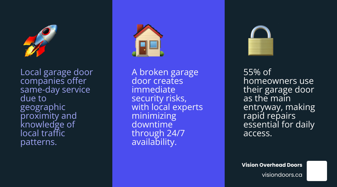 Infographic showing key benefits of hiring a local garage door company: faster response, local code knowledge, personalized Infographic showing key benefits of hiring a local garage door company: faster response, local code knowledge, personalized