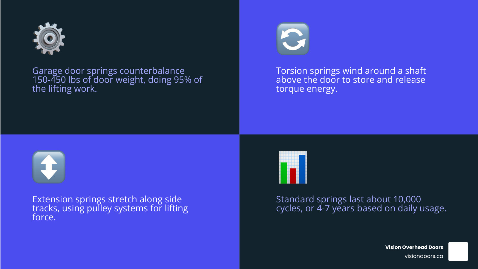 infographic showing garage door spring types, cycle lifespan, and replacement warning signs - how garage door springs work infographic showing garage door spring types, cycle lifespan, and replacement warning signs - how garage door springs work
