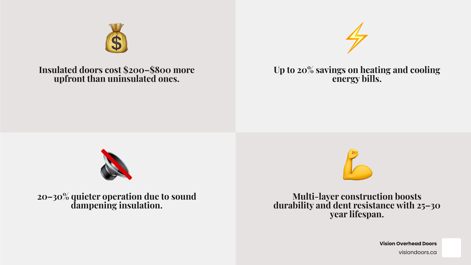 Infographic comparing insulated vs uninsulated garage door cost, energy savings, R-value, and lifespan - insulated vs Infographic comparing insulated vs uninsulated garage door cost, energy savings, R-value, and lifespan - insulated vs