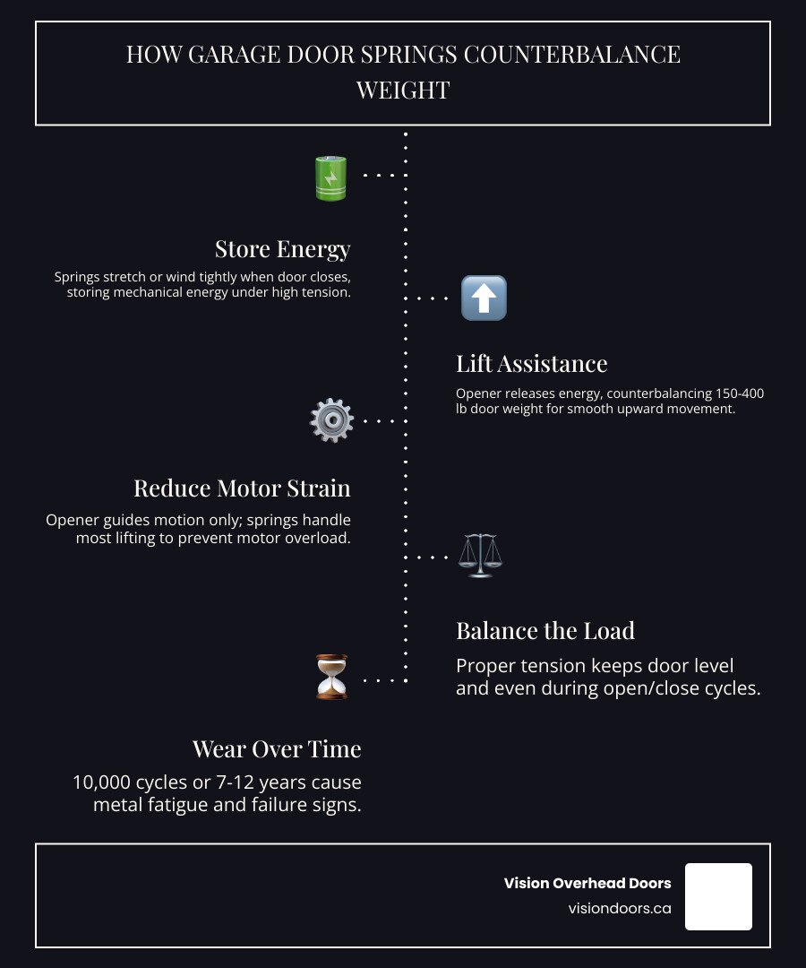 infographic showing signs of worn garage door springs and how springs counterbalance door weight - signs your garage door infographic showing signs of worn garage door springs and how springs counterbalance door weight - signs your garage door