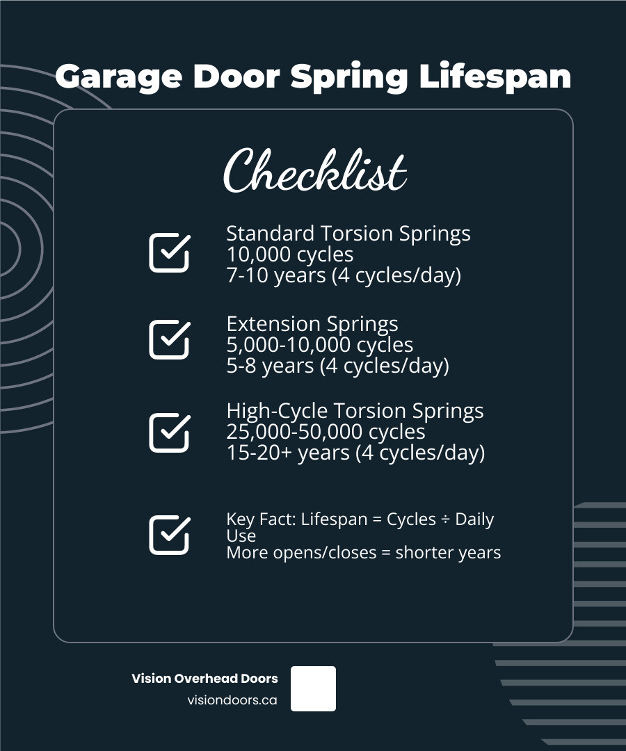 Infographic showing garage door spring lifespan in cycles vs years by usage frequency and spring type - how long do garage Infographic showing garage door spring lifespan in cycles vs years by usage frequency and spring type - how long do garage