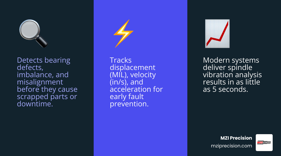 Infographic showing spindle vibration analysis benefits: early fault detection, reduced downtime, extended spindle life