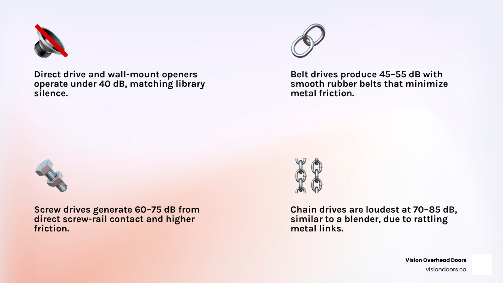 Infographic comparing decibel levels of garage door opener types from direct drive to chain drive - quietest garage door Infographic comparing decibel levels of garage door opener types from direct drive to chain drive - quietest garage door