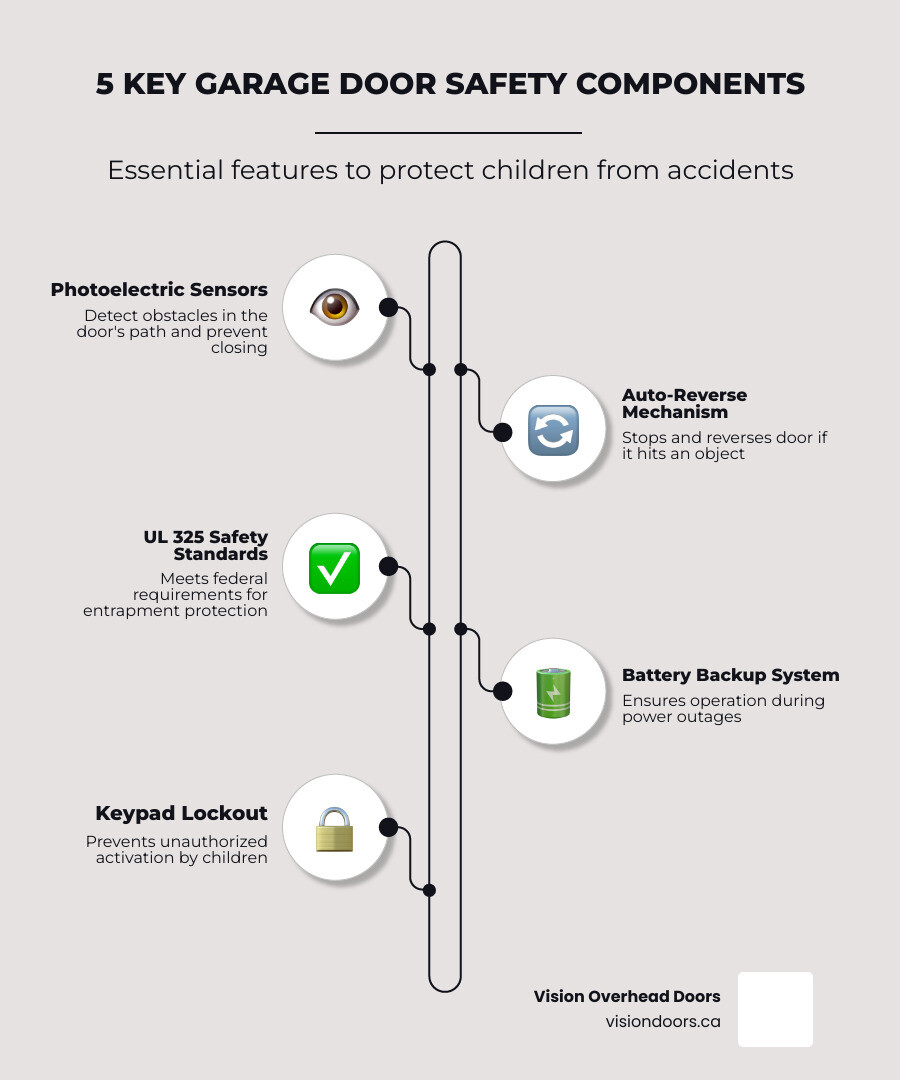 Infographic showing 5 key safety components of a modern garage door system for child safety - how to keep children safe 5 key garage door safety components infographic highlighting photoelectric sensors, auto-reverse mechanism, UL 325 safety standards, keypad lockout, and battery backup system, emphasizing essential features to protect children from accidents.