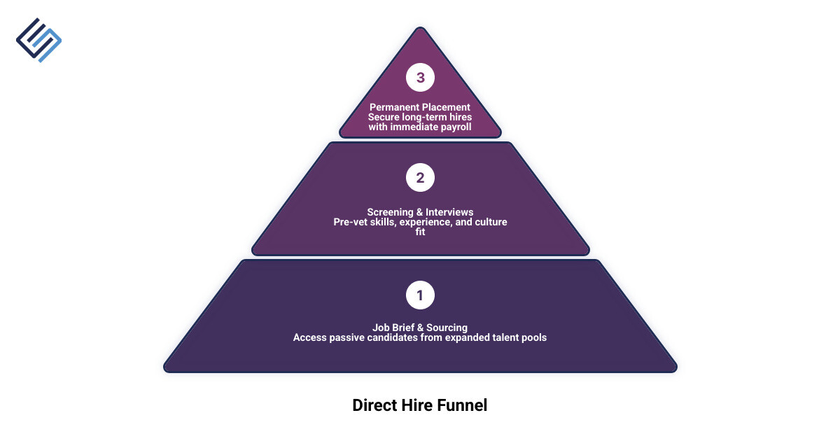 Direct hire recruitment funnel showing steps from job brief to permanent placement - direct staffing agency infographic