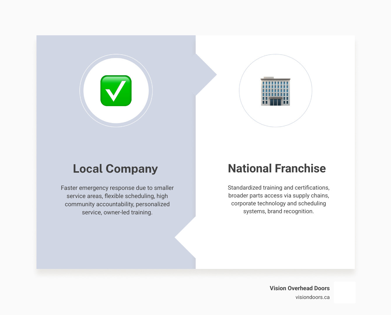 Decision matrix infographic comparing local garage door companies vs national franchises across key service factors - local Decision matrix infographic comparing local garage door companies vs national franchises across key service factors - local