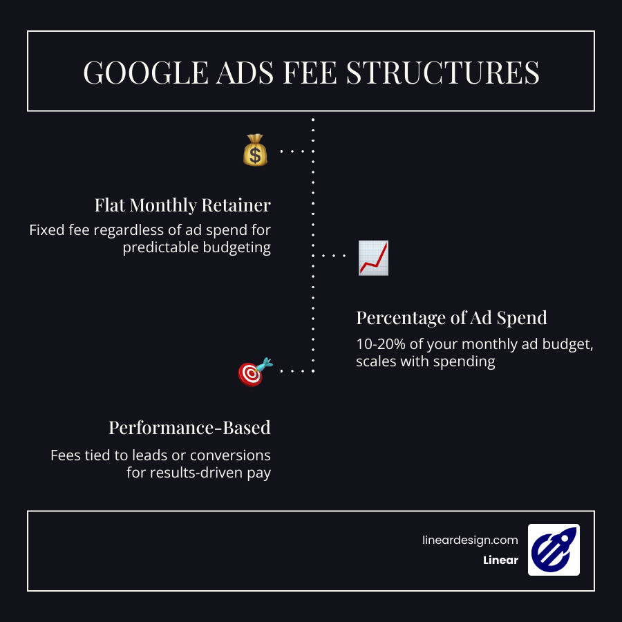 Infographic comparing Google Ads management fee types: flat fee, percentage of spend, hourly, and performance-based - google